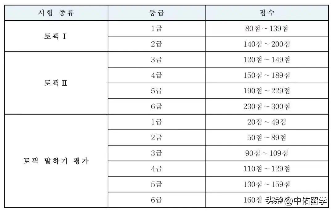 韩语等级考试报名时间2023（韩国语言等级考试时间安排一览）-图5